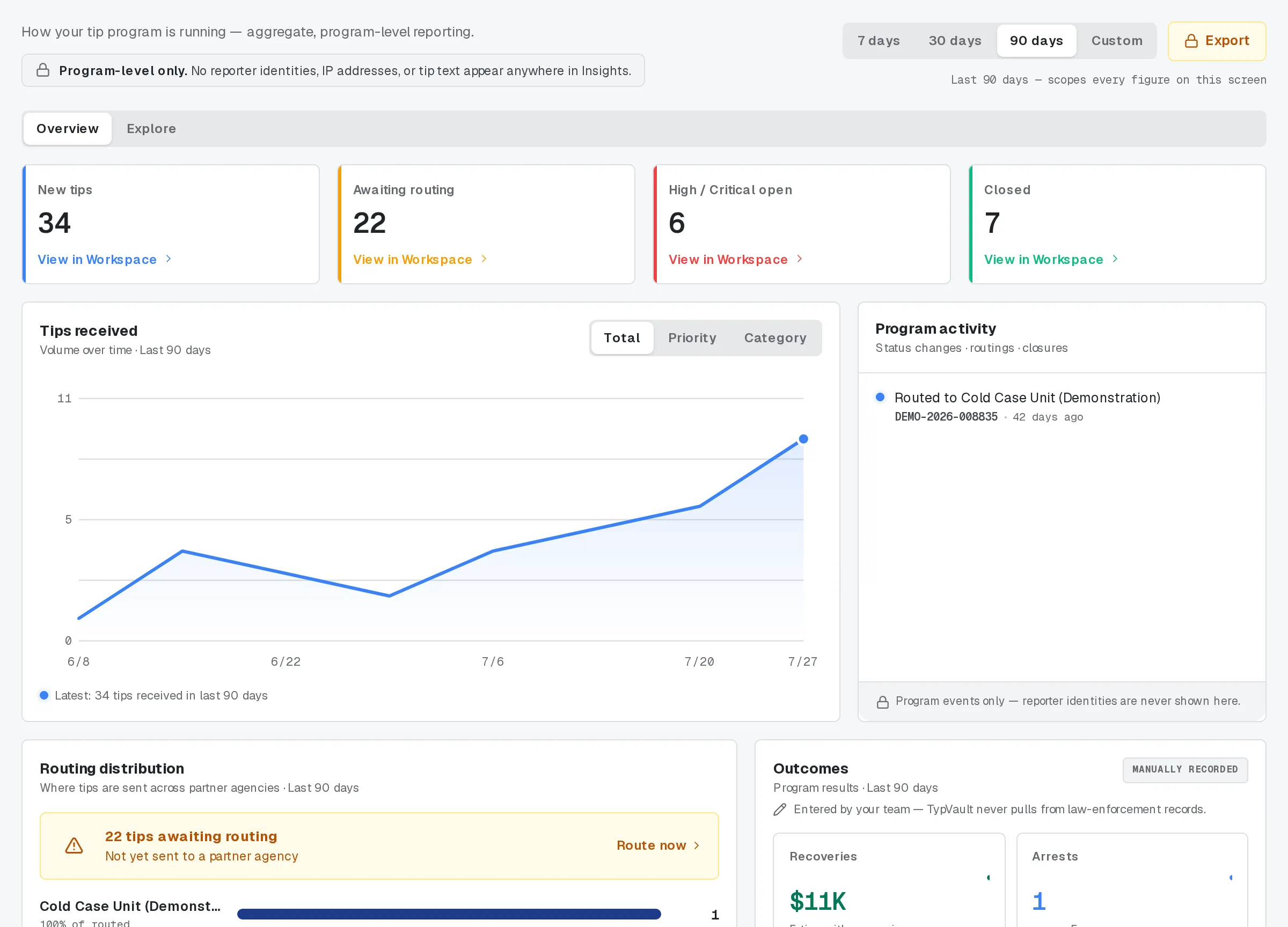 Insights: counts for the period, tips received over time, routing distribution, and outcomes.